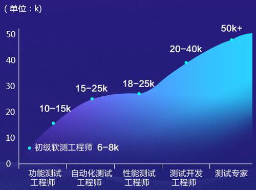 上海软件测试工程师机构哪个专业